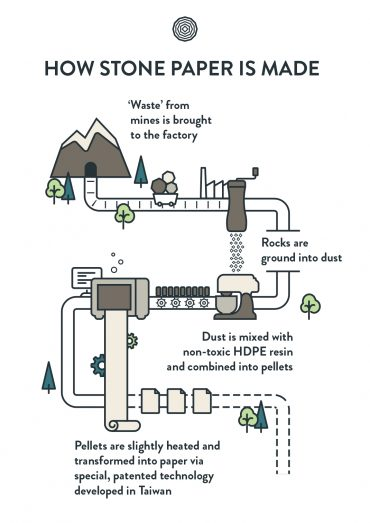 Eco Friendly Softcover Stone Paper Printing Notebook A5 Tear Resistant