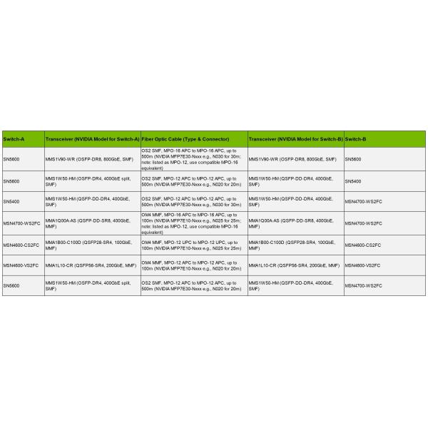 NVIDIA MSN4600-CS2FC Spectrum-3 Based 100GbE 2U Open Ethernet Switch with Cumulus plies, x86 CPU, Standard Depth, P2C Airflow, Rail KitLinux, 64