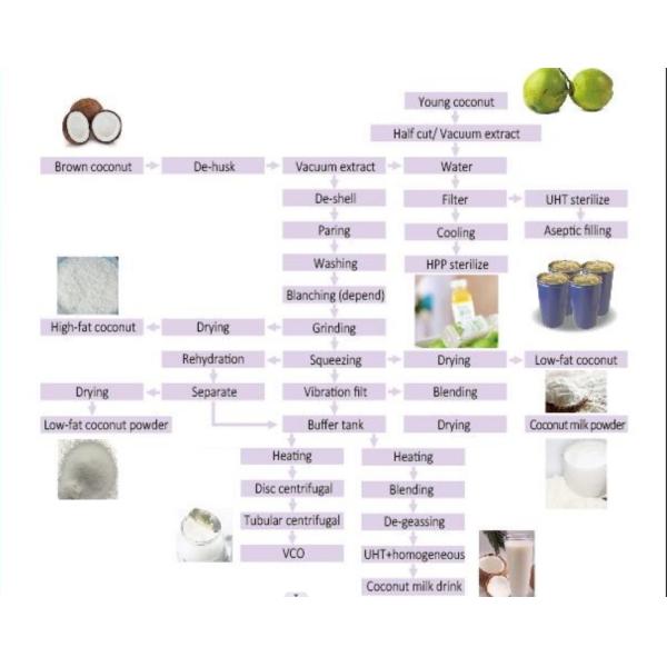 Coconut Water Processing Machine 380V Speed 1-10T/H Filling Speed