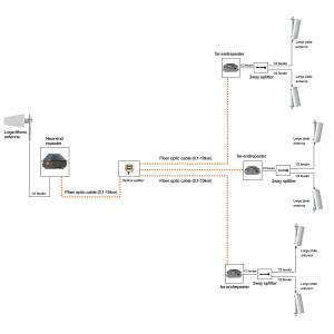 Wholesale 40000sqm Dual Band Mobile Signal Booster 900/2100mhz Optical Signal Amplifier from china suppliers