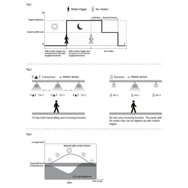 Wireless 2.4G Network Sensor, Daylight Harvesting Function For UFO, 12m Max Mounting Height