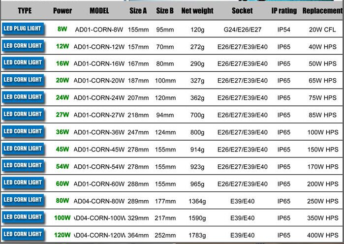 high lumen 130LM/W E27E40 36W led street light corn lamp led high bay light smd5630 cri>80 3 years warranty CE ROHS
