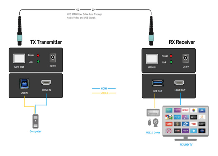 high resolution up to 4K Multi-fiber Extender-HDMI 2.1 MPO-Extender