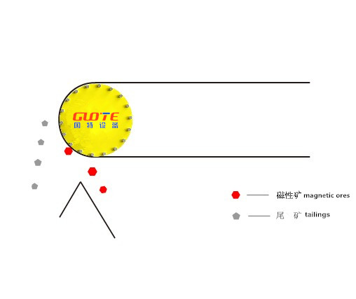 Technical Guidance Installation Magnetic Pulley for Smooth Operation