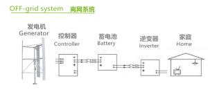 Wholesale 48V 96V On Grid Power System 220V Off Grid Power Solutions 200Ah from china suppliers