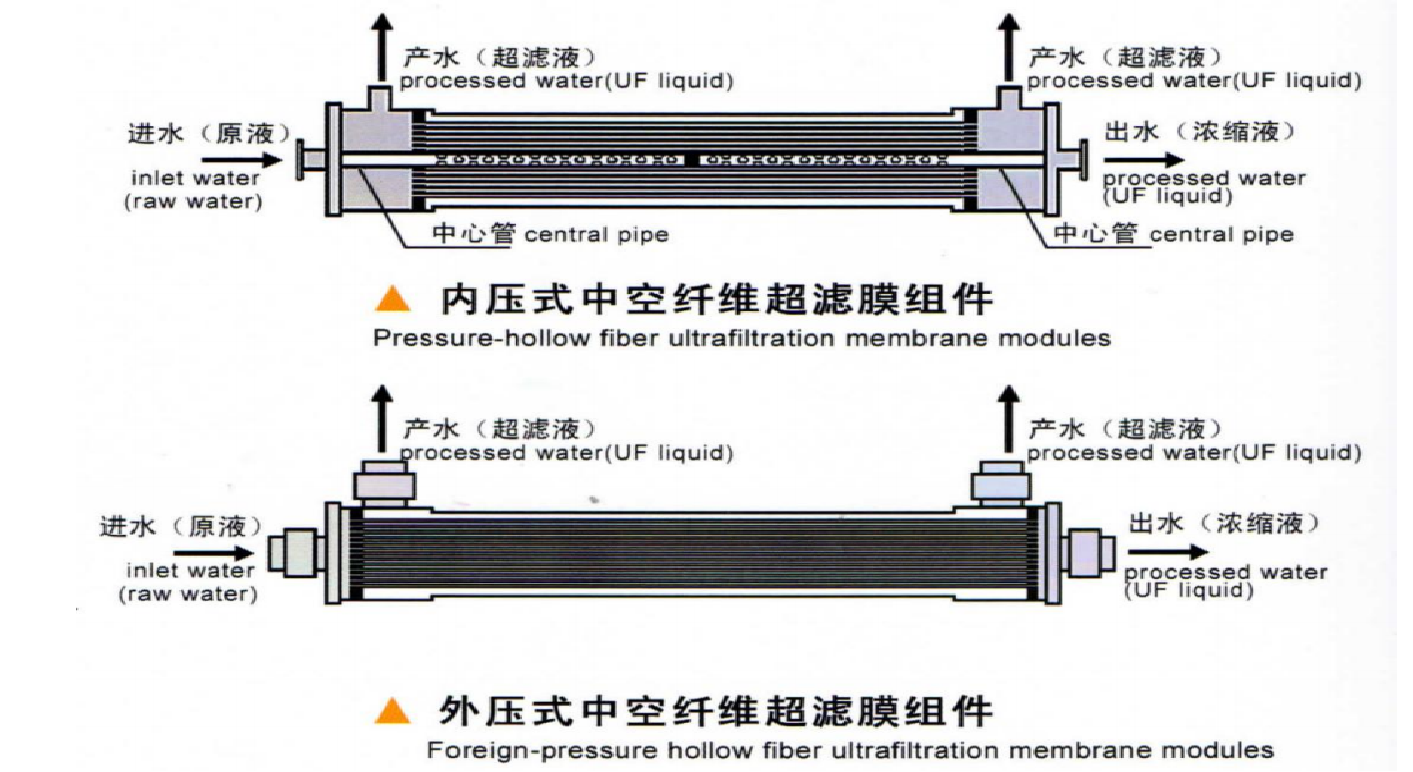 0.01-0.1μm Ultrafiltration System For Mineral Retention For Tap Water Purification