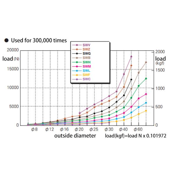 Medium Load Red Mold Spring SWM TM Alloy Steel Spring High Temperature Resistant
