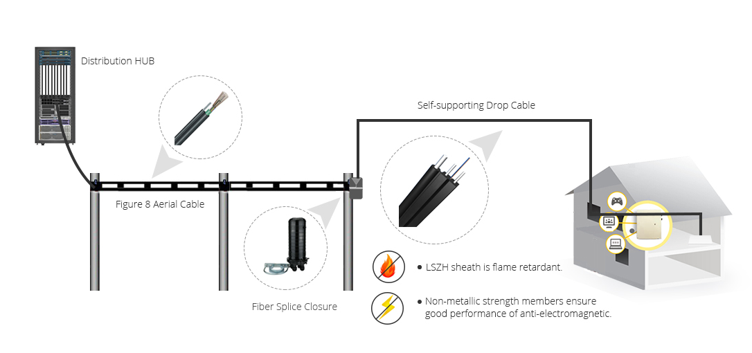 Singlemode Fiber Optic Cable G652A1 FTTH Drop Cable Self Supporting Construction