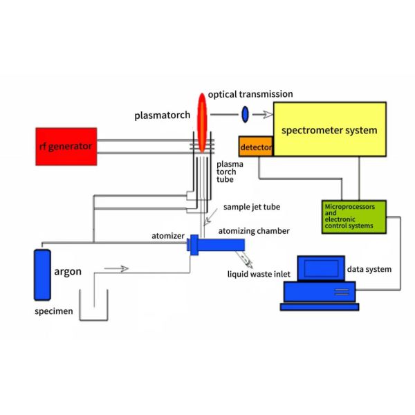 Full Spectrum ICP OES Spectrometer 20A Plasma Emission Spectrometer