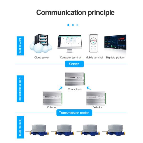 RS485 Modbus Digital Water Flow Meter Prices of Chinese Water Meter