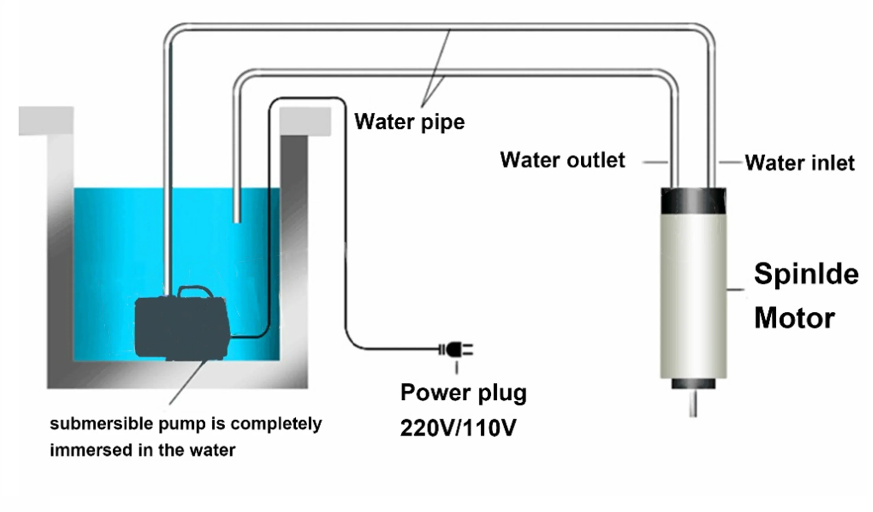 1.5KW Water Cooled CNC Spindle Motor ER16 with HY VFD Inverter 80mm Spindle Clamp
