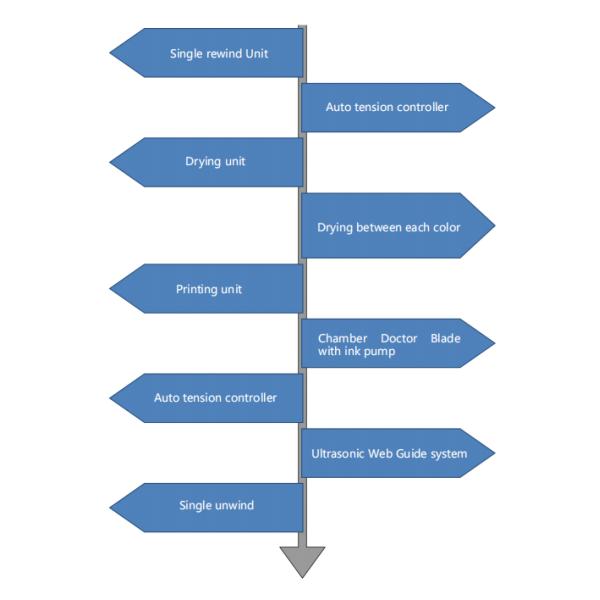 1600mm Width Flexo Label Printing Machine 120m/Min 380v 50 Hz 3ph With Belt Drive