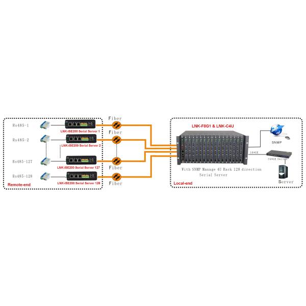 Industrial 2xRS232/422/485 to Ethernet Server System