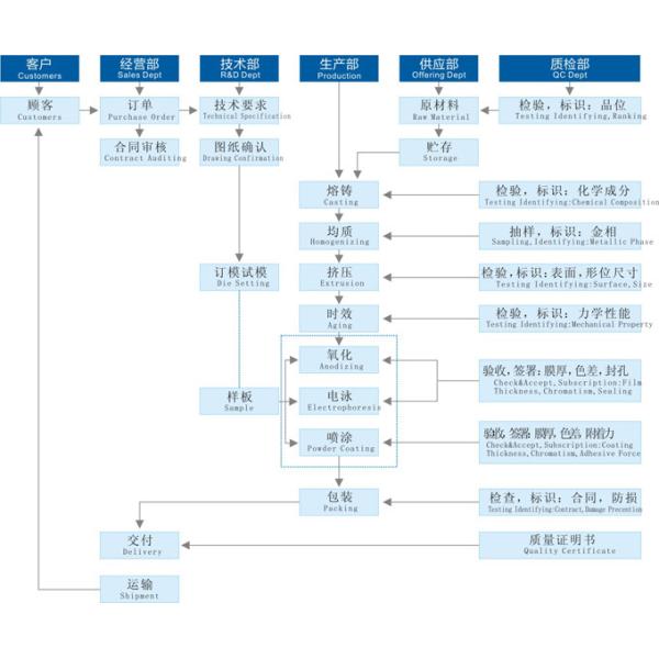 Silver White Structural Aluminum Profiles High Precision Acid Resistant