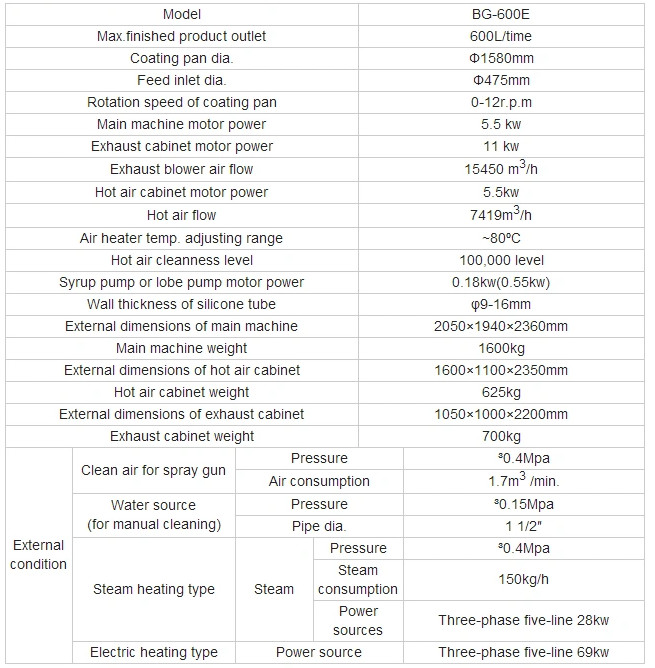 Automatic White Sugar Thin Film Coating Machine High Efficient Low Noise
