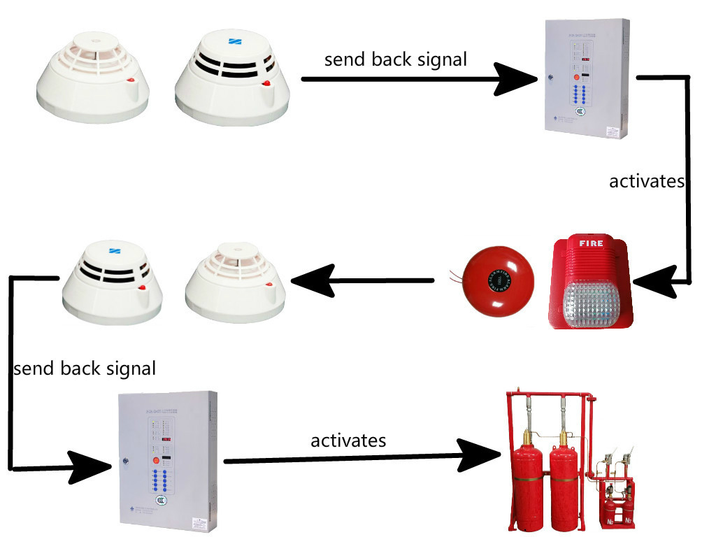 Fm200 Automatic Fire Extinguishing System Multi Zone Controlled