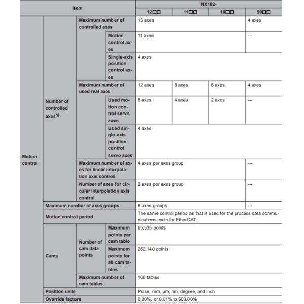NX102-1200 Omron Industrial Programmable Logic Controller Brand New And Original