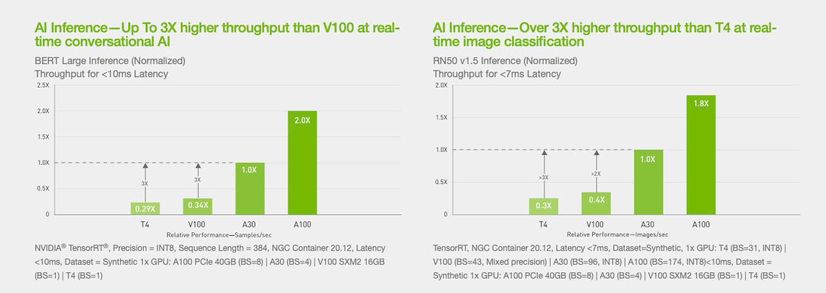 Professional Computing Nvidia Ampere A30 GPU Data Center Solution