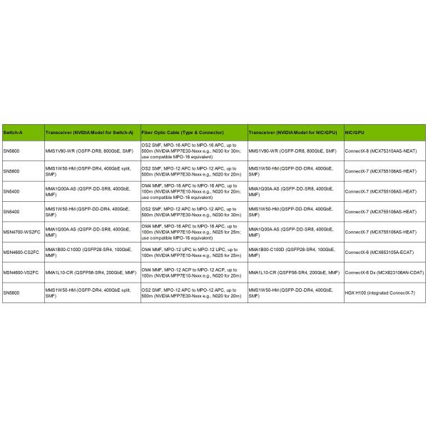 NVIDIA MSN4600-CS2FC Spectrum-3 Based 100GbE 2U Open Ethernet Switch with Cumulus plies, x86 CPU, Standard Depth, P2C Airflow, Rail KitLinux, 64