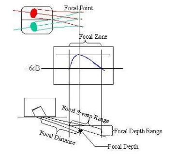 Dual Longitudinal Focus ndt prob For High Noise Material Aust SS Duplex S S Weld Inspection