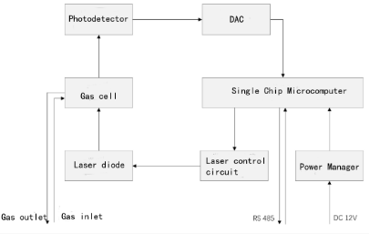 TDLAS301 Methane Laser Sensor with High Measurement Accuracy and Fast Response for Continuous CH4 Detection