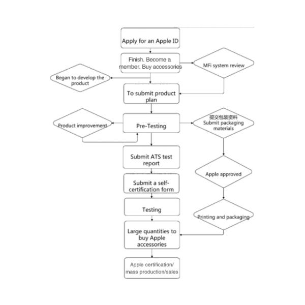 Apple MFi Certification Apple'S Made For IPhone / IPod / IPad Logo Usage License Granted