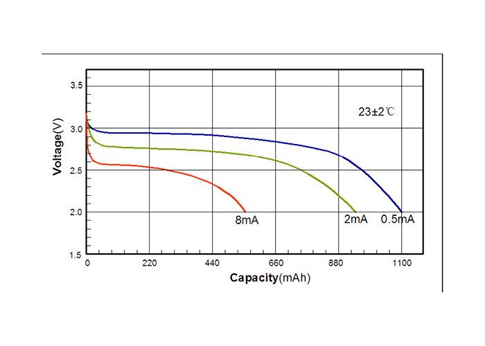 Professional CR14335SE Li-MnO2 Battery , Long Life Lithium Battery 3 Volt