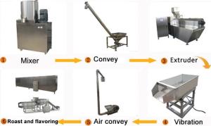 Wholesale Animal Food Pet Food Extruder Processing Line from china suppliers
