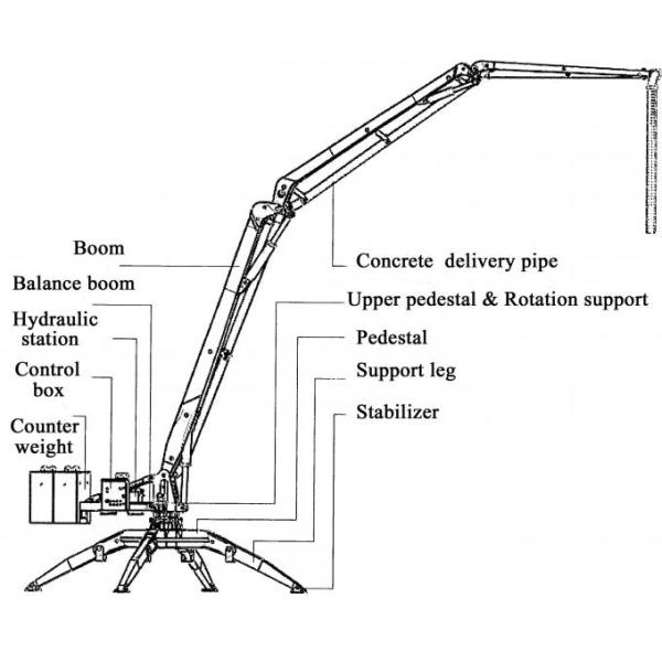 2x1600kgs Spider Concrete Placing Boom HG21 21m Radius Of Placing Boom 0