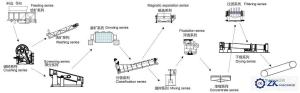 Wholesale Gold Mine Mining Equipment ,Gold Ore Dressing Production Line from china suppliers