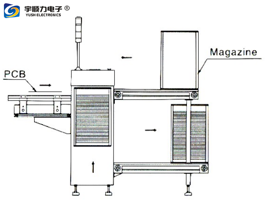 Full Automatic PCB Conveyor For SMT Reflow Soldering Production