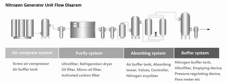 Oil Free Electric Screw Air Compressor Machines for Nitrogen Generator