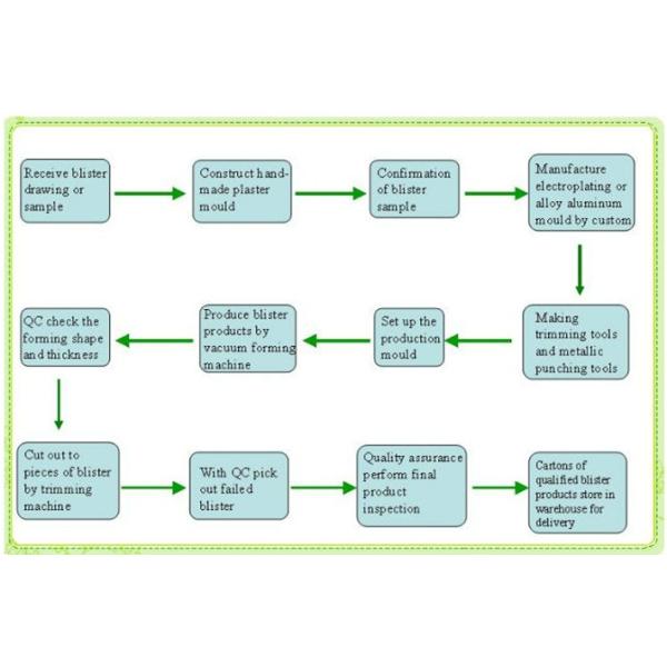 Medical Applications 1ml Clamshell Packaging with Various Sizes