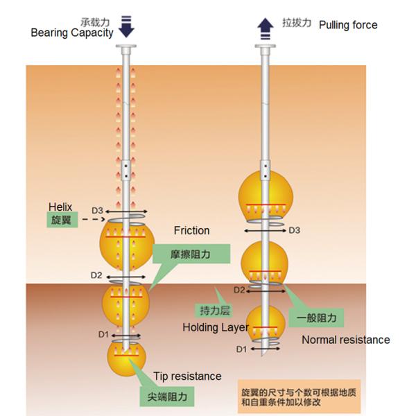 Foundation Use Steel Structure Helical Piles Round Shaft Screw Anchor