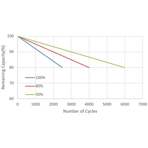 High Temperature Range 1280Wh 12.8V 100Ah Lithium Iron Phosphate Battery