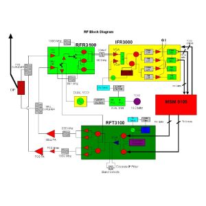 Wavecom CDMA wireless module CDMA module Q2358C