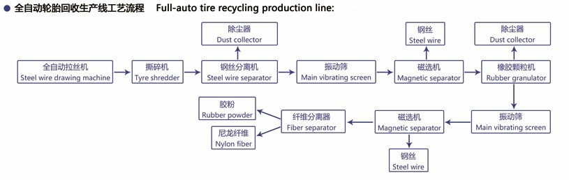 1000kg/H Rubber Powder Production Machine Rubber Tire Recycling Equipment
