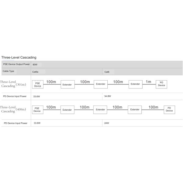 IP67 Waterproof Industrial Gigabit PoE Extender (1 x Input 2 x Output)