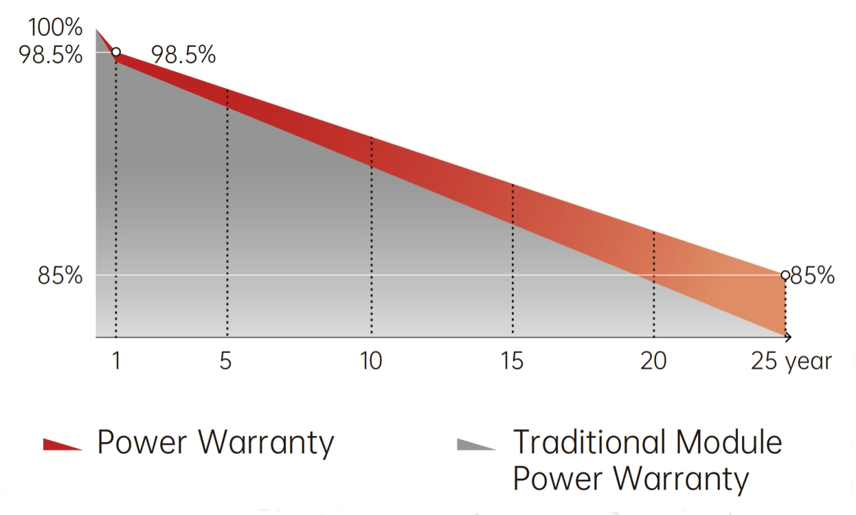 480W Semi-Flexible Solar Panel - 21.3% Efficiency, 2.7kg/m² Ultra-Light, Marine Grade for Curved Surfaces