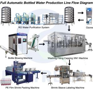 Wholesale Newest Automatic Drinking Water Bottling Plant/ Equipment, Turnkey Project from china suppliers