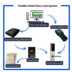 Card Key Commercial Door Locks , Bluetooth Smart Lock RFID Keypad Hotel Room