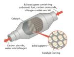 Honeycomb Substrate Three Way Catalytic Converter Reducing NOx Emission