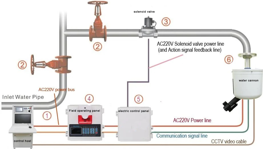 CCCF Fire Department Approved Automatic Fire Protection Systems 0.6MPa