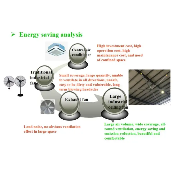 Large Ventilators Air Movers AC Industrial Gearbox Ceiling Fans Domestic