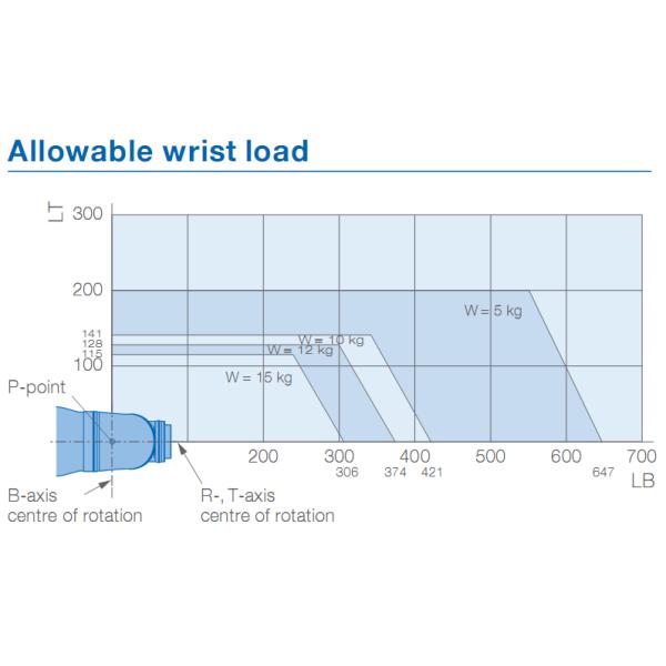 YASKAWA MPX2600 Industrial Robot Arm For Painting 15kg Payload 2000mm Arm Robots