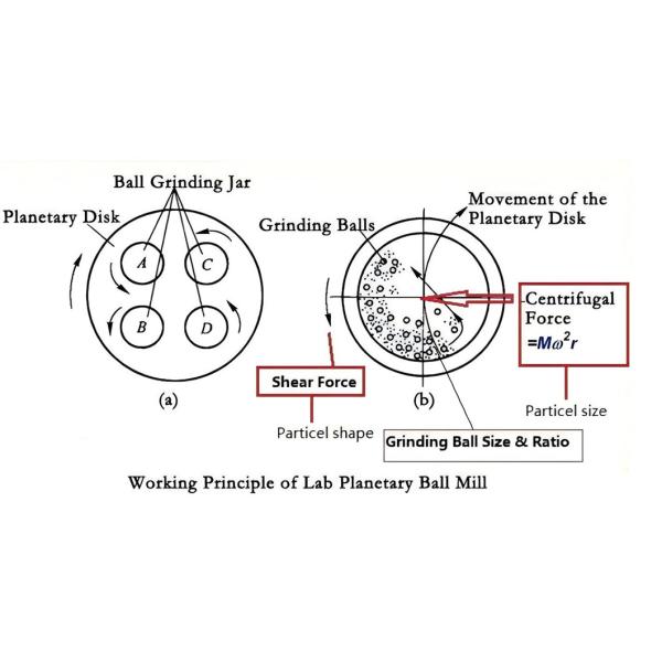 Planetary Ball Mill Working Diagram