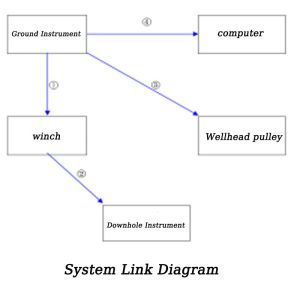 Multi-Scenario Application Well Logging Equipment With Resistivity Logging Probe