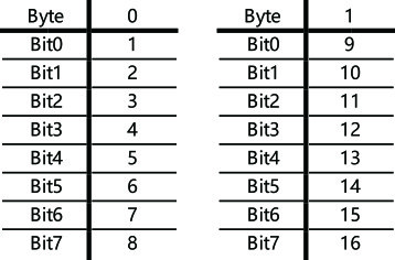 IACM-DI16P-IOL-20 Economical IOLINK Protocol module 16 Channel Digital Input / Output Series