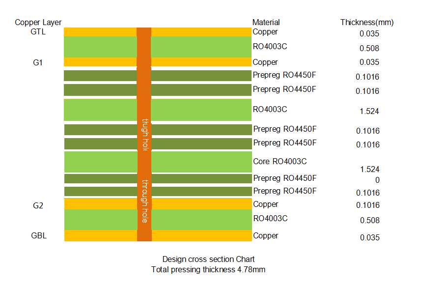 Rogers RO4003C PCB Board 4-Layer with 60mm x 60mm Size and 4.8mm Thickness for High-Frequency Applications