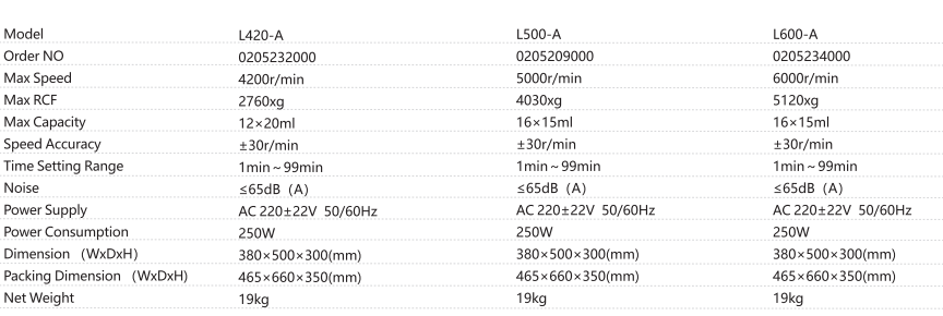 Cence L500-A Low Speed Centrifuge 5000rpm 4030xg 16x15ml
